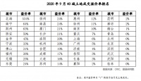 40城土地出让金连降3个月 “三条红线”下四季度仍降温？