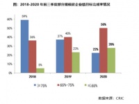前三季度三成房企目标完成率不足65% 低于去年