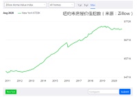 纽约楼市&ldquo;高大上&rdquo;光环褪色,曼哈顿已&ldquo;人去楼空&rdquo;?