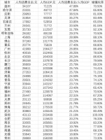 35城人均消费排行榜:5城超4万元,南昌人均消费率19位