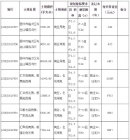 榆次这几个地块将要卖了!涉及商业、住宅、工业用地...