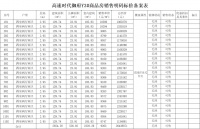 高速时代御府备案44套洋房,均价约9165.5元/㎡