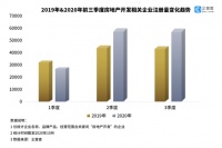 关注!房地产开发企业三季度新注册5.9万家,环比降0.46%