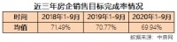 1-9月房企销售目标完成率排行榜出炉
