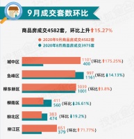 柳州&ldquo;金九&rdquo;成色足!新房网签4582套!城中暴涨175.3%