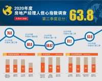 三季度职业经理人信心逆市提升 花式降负债成&ldquo;重头戏&rdquo;