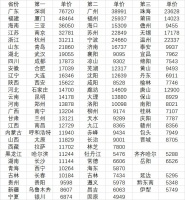 哪些城市领跑各省份房价?有这5个非省会城市&ldquo;逆袭&rdquo;