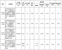 看点十足 抢地大戏即将开始  各地块详情抢先一览!