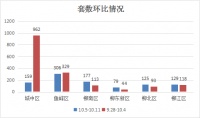 上周柳州楼市网签成交975套,鱼峰区重回成交榜TOP1