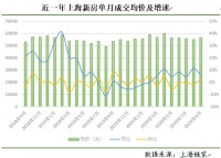 上海楼市&ldquo;金九&rdquo;成色十足 新房二手房成交量均创4年来新高