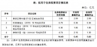阳光城：8亿元住房租赁专项公司债券票面利率确定为6.67%