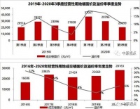 中原地产：前9月北京经营性用地成交面积586万㎡ 同比上涨11%