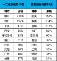 百城宅地价格前三季度同比上涨6.9% 14城出台新政稳地价