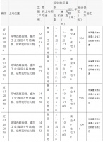 榆次寇村附近,多个地块挂牌出让!