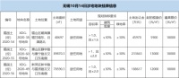 惊呆!无锡再挂3幅住宅地块,梅村1万2起拍!