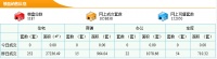 10月14日东莞新房成交252套,成交面积27236.49㎡
