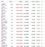 地产股收盘丨恒指收跌0.54% 上置集团收涨7.41% 保利物业收跌6.43%
