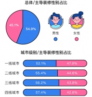后疫情时代的家庭装修报告