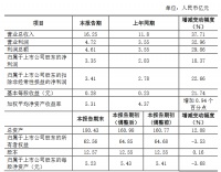 广汇物流：预计三季度归属股东净利润3.35亿元 同比增18.37%