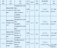 渭南城区4宗地块挂牌出让 接近200亩地