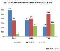百强房企前9月业绩增长不足一成,四季度去化承压
