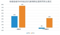 楼市“金九银十”：市场符合预期 分化愈发明显