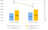 统计局：前三季度全国居民人均可支配收入23781元 同比增3.9%