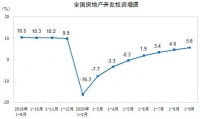 1-9月房地产开发投资增长5.6%，商品房销售额11.56万亿元