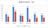 上周柳州商品房网签成交1713套,各城区成交数据均有上涨