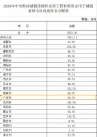 2020老旧小区改造中央财政补助资金到了,广安能拿到这么多