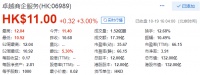 卓越商企服务上市首日涨幅3% 总市值132亿港元