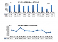 上周青岛新建商品住宅成交量大涨 商业巨头王府井首进青岛主城