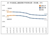 全国房贷利率终止“九连降” 拐点已现？