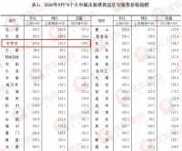 统计局:9月石家庄新房价格环比涨幅扩大 二手房价上涨0.1%
