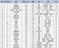 胡润百富榜房地产行业占比跌至第三 许家印、杨惠妍居前十