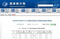 统计局官方数据：75%的城市房价在“金9”涨了