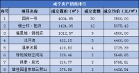 每日成交|10.20新房成交111套,均价4194.8元/㎡