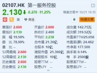 第一服务暗盘破发 跌幅超11%