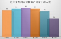 胡润百富榜发布!地产富豪上榜数5年来最少 但身家又涨了近5成