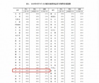 &ldquo;金九&rdquo;长沙新房价格较去年同期上涨6.5%,整体呈现供大于求