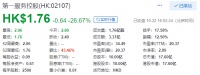 第一服务上市首日破发 收盘下跌26.67%