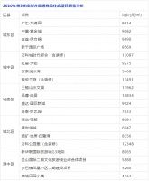 西宁2020年第3季度部分普通商品住房项目网签均价