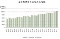 全国房价终于站上万元大关了!10年后还能涨多少?