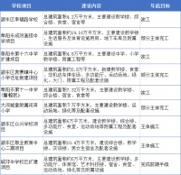 教育升级、商业崛起!这个区域彻底火了
