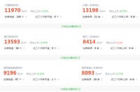 大理涨,版纳涨,太平、呈贡也涨了!那昆明石林涨了吗?