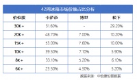 用销量给高端正名？冰箱行业内，可能只有卡萨帝能做到