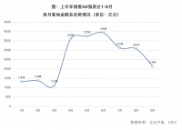 &ldquo;三条红线&rdquo;压顶 部分房企表示下半年将持续谨慎拿地
