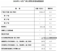 广西:前三季度经济增长加快 GDP同比增长2.0%