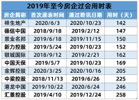 142天！祥生创地产最快上市聆讯速度