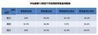 中怡康第12周空调榜：三分天下的格局，除菌空调增长